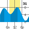 Depoe Bay tide chart for Sunday, December 31, 2023