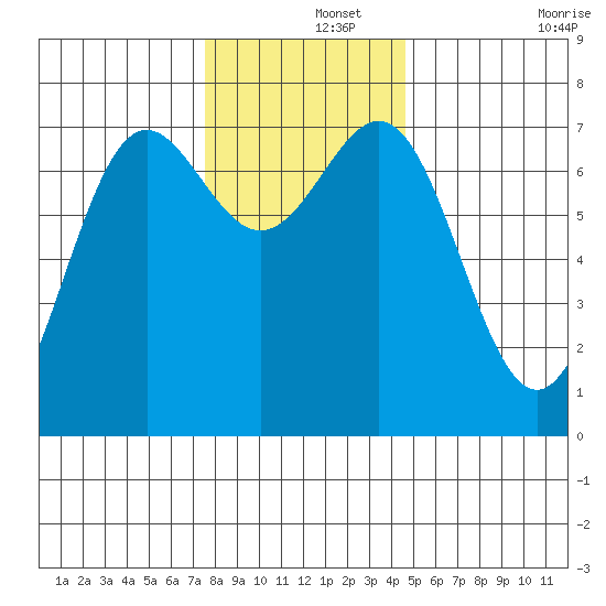 Depoe Bay tide chart for Sunday, December 3, 2023