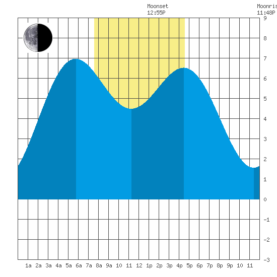Depoe Bay tide chart for Monday, December 4, 2023