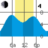 Depoe Bay tide chart for Monday, December 4, 2023