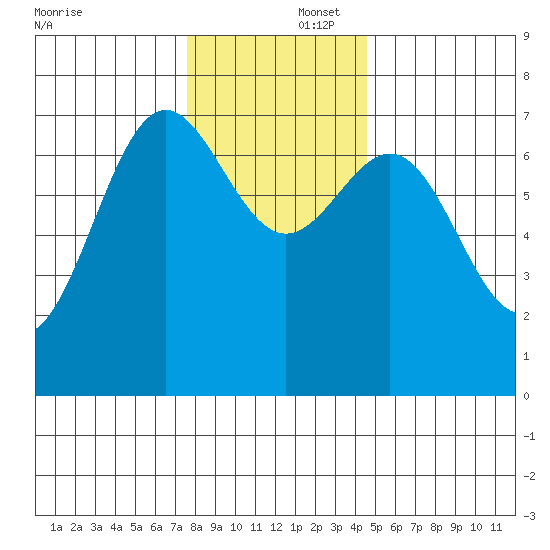Depoe Bay tide chart for Tuesday, December 5, 2023