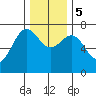 Depoe Bay tide chart for Tuesday, December 5, 2023