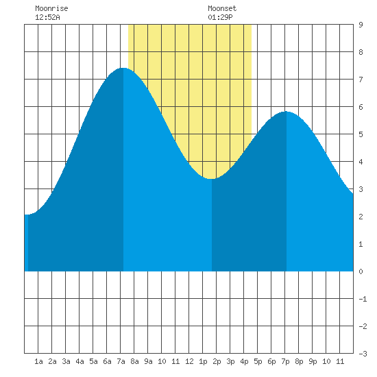 Depoe Bay tide chart for Wednesday, December 6, 2023