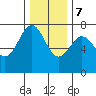 Depoe Bay tide chart for Thursday, December 7, 2023