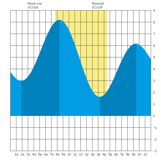 Depoe Bay tide chart for Friday, December 8, 2023