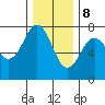 Depoe Bay tide chart for Friday, December 8, 2023