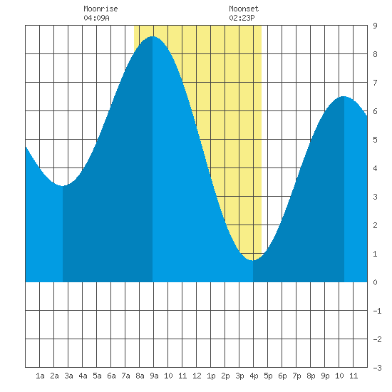 Depoe Bay tide chart for Saturday, December 9, 2023