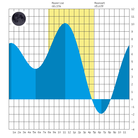 Depoe Bay tide chart for Thursday, January 11, 2024