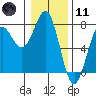 Depoe Bay tide chart for Thursday, January 11, 2024