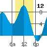 Depoe Bay tide chart for Friday, January 12, 2024