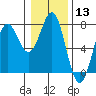 Depoe Bay tide chart for Saturday, January 13, 2024