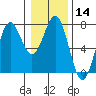 Depoe Bay tide chart for Sunday, January 14, 2024