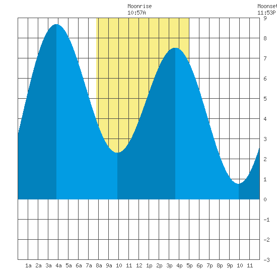 Depoe Bay tide chart for Tuesday, January 16, 2024