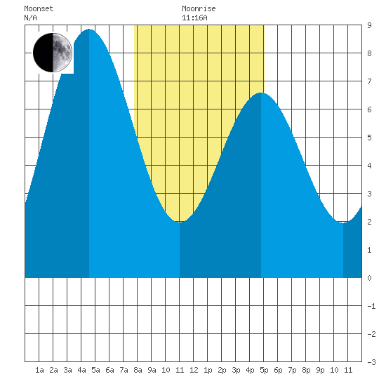 Depoe Bay tide chart for Wednesday, January 17, 2024