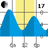 Depoe Bay tide chart for Wednesday, January 17, 2024