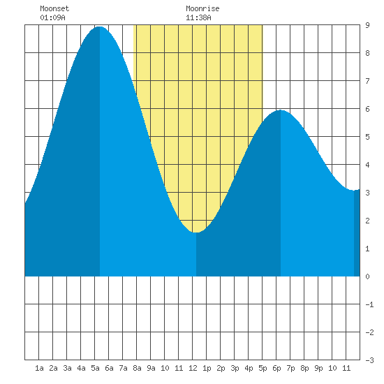 Depoe Bay tide chart for Thursday, January 18, 2024
