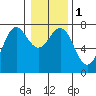 Depoe Bay tide chart for Monday, January 1, 2024