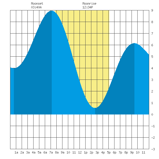 Depoe Bay tide chart for Saturday, January 20, 2024