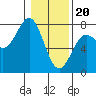 Depoe Bay tide chart for Saturday, January 20, 2024
