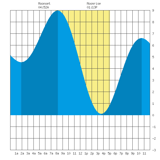 Depoe Bay tide chart for Sunday, January 21, 2024