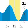 Depoe Bay tide chart for Sunday, January 21, 2024