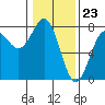 Depoe Bay tide chart for Tuesday, January 23, 2024