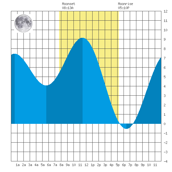Depoe Bay tide chart for Thursday, January 25, 2024