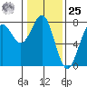 Depoe Bay tide chart for Thursday, January 25, 2024