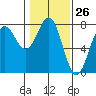 Depoe Bay tide chart for Friday, January 26, 2024