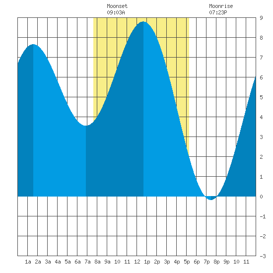 Depoe Bay tide chart for Saturday, January 27, 2024