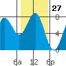 Depoe Bay tide chart for Saturday, January 27, 2024