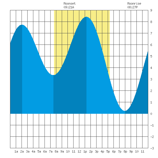Depoe Bay tide chart for Sunday, January 28, 2024