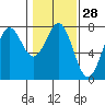 Depoe Bay tide chart for Sunday, January 28, 2024