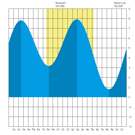 Depoe Bay tide chart for Monday, January 29, 2024