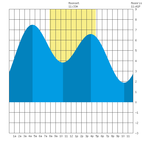 Depoe Bay tide chart for Tuesday, January 2, 2024