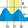 Depoe Bay tide chart for Tuesday, January 2, 2024