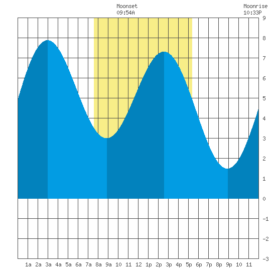 Depoe Bay tide chart for Tuesday, January 30, 2024