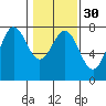 Depoe Bay tide chart for Tuesday, January 30, 2024
