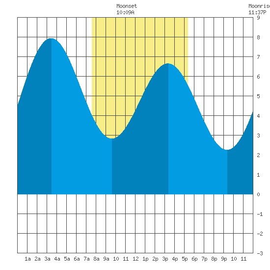 Depoe Bay tide chart for Wednesday, January 31, 2024