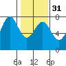 Depoe Bay tide chart for Wednesday, January 31, 2024