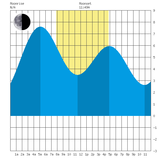 Depoe Bay tide chart for Wednesday, January 3, 2024
