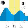 Depoe Bay tide chart for Wednesday, January 3, 2024