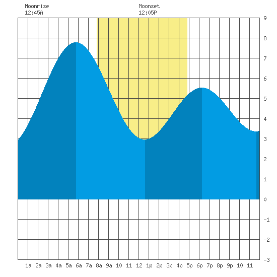 Depoe Bay tide chart for Thursday, January 4, 2024