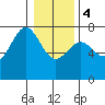 Depoe Bay tide chart for Thursday, January 4, 2024
