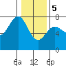 Depoe Bay tide chart for Friday, January 5, 2024