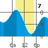 Depoe Bay tide chart for Sunday, January 7, 2024