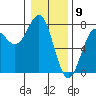 Depoe Bay tide chart for Tuesday, January 9, 2024
