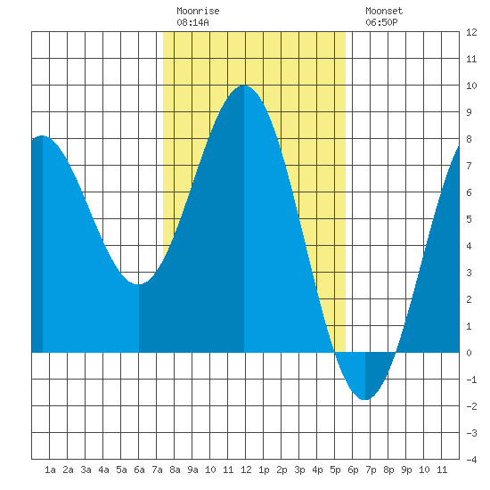 Depoe Bay tide chart for Saturday, February 10, 2024