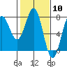 Depoe Bay tide chart for Saturday, February 10, 2024