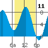 Depoe Bay tide chart for Sunday, February 11, 2024